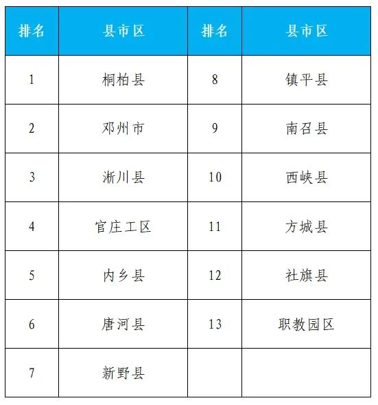 南阳市生态环境2024年6月份第1周环境质量排名通报(图2)