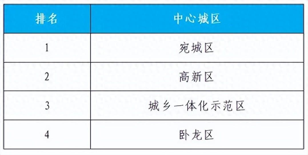 南阳市生态环境2024年6月份第1周环境质量排名通报(图1)