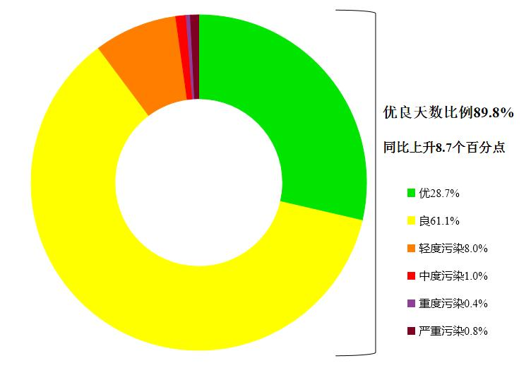 生态环境部公布4月全国环境空气质量状况(图1)