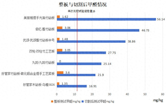 砧板内部含有甲醛吗？小心砧板内部甲醛值超标(图1)