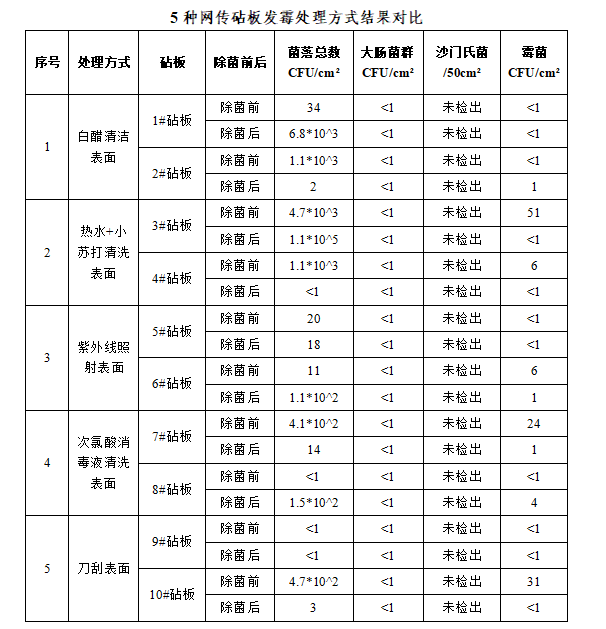 砧板内部含有甲醛吗？小心砧板内部甲醛值超标(图2)