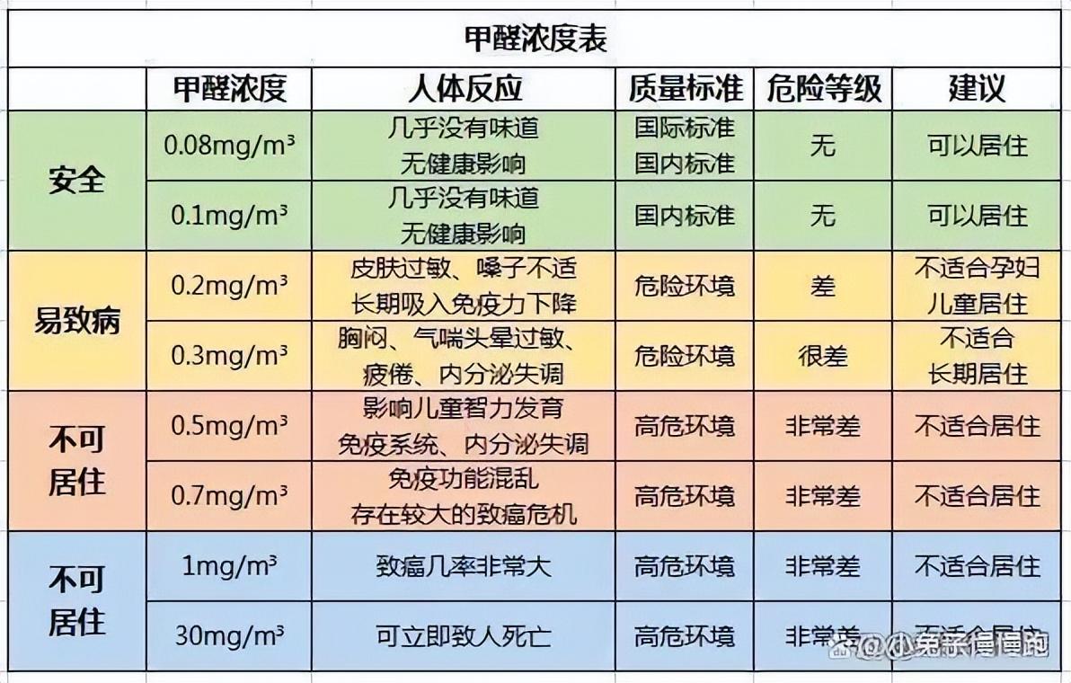 “甲醛释放”长达15年：通风不能除甲醛，教你1妙招，甲醛跑光(图4)