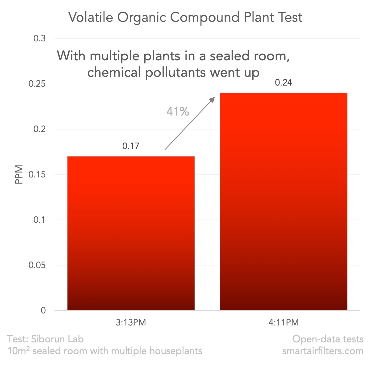 植物可以过滤掉甲醛和苯VOC吗？(图8)