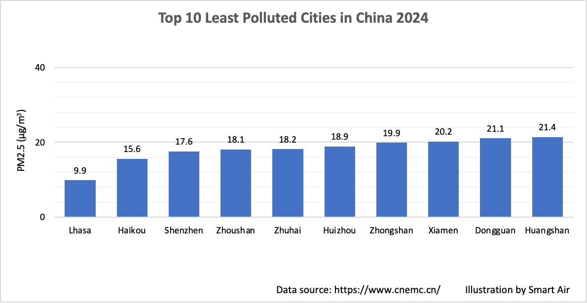 中国污染最少的 10 个城市是哪些？（2024 年）(图12)