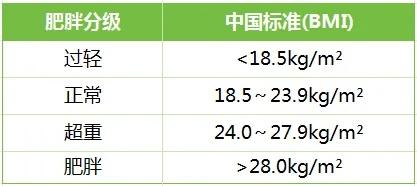 健康体重的标准是什么？如何维持健康体重？一文读懂(图2)