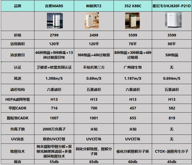 长期在室内使用空气净化器真的有效果吗？牢记五个误区(图3)