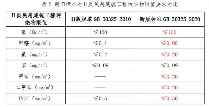 甲醛标准范围多少可以正常入住？(图2)