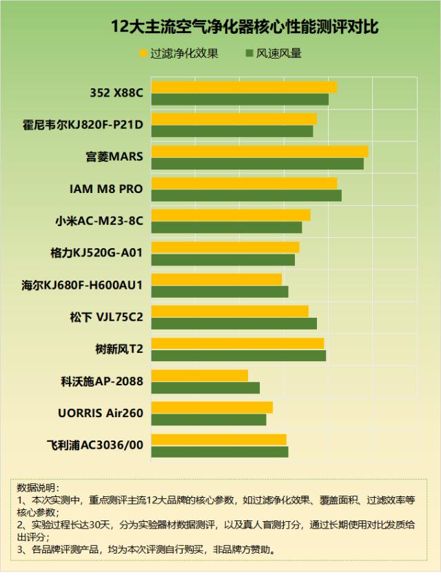 空气净化器除甲醛好不好用？规避四大危害陷阱！(图6)