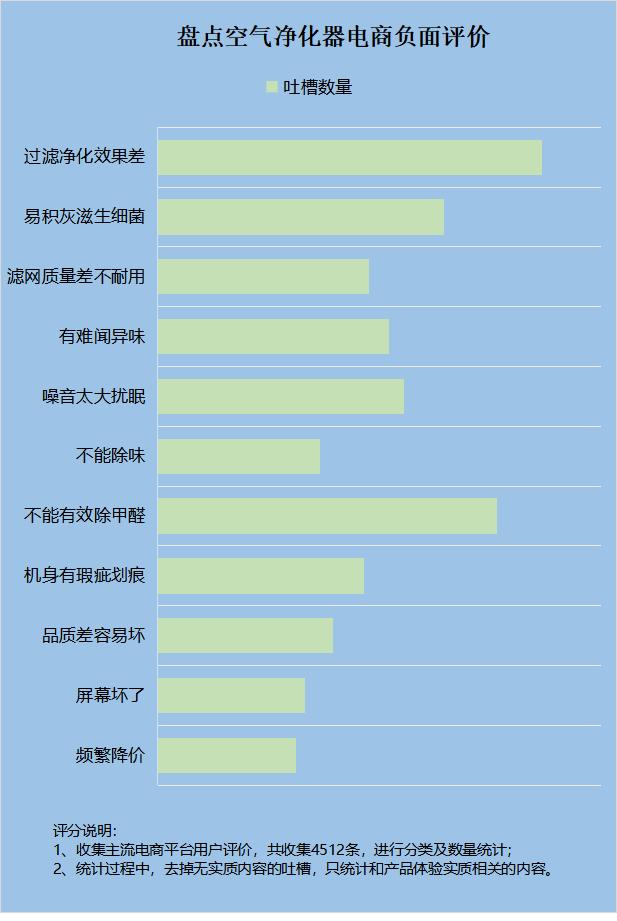 空气净化器除甲醛好不好用？规避四大危害陷阱！(图4)